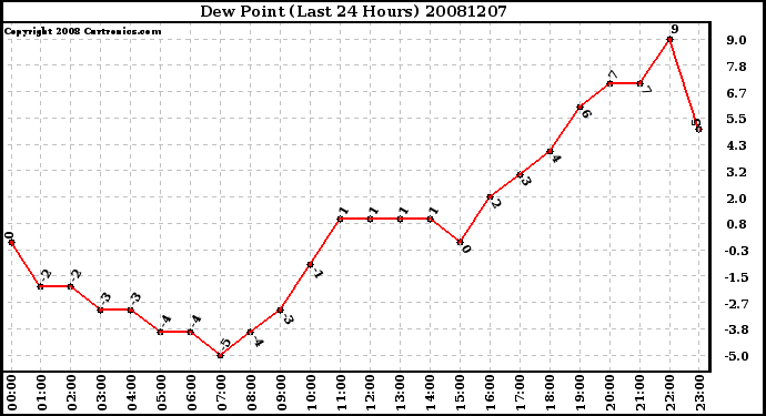 Milwaukee Weather Dew Point (Last 24 Hours)