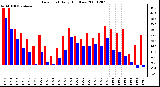 Milwaukee Weather Dew Point Daily High/Low