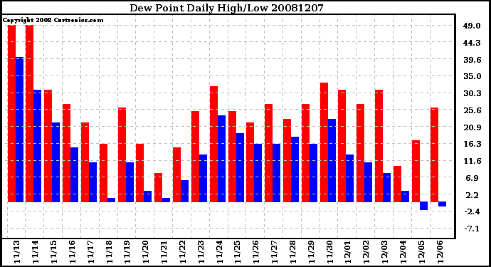 Milwaukee Weather Dew Point Daily High/Low