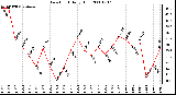 Milwaukee Weather Dew Point Daily High