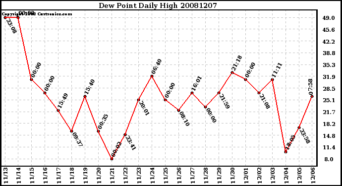 Milwaukee Weather Dew Point Daily High