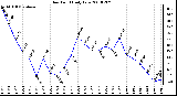 Milwaukee Weather Dew Point Daily Low