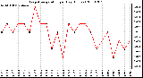 Milwaukee Weather Evapotranspiration per Day (Inches)