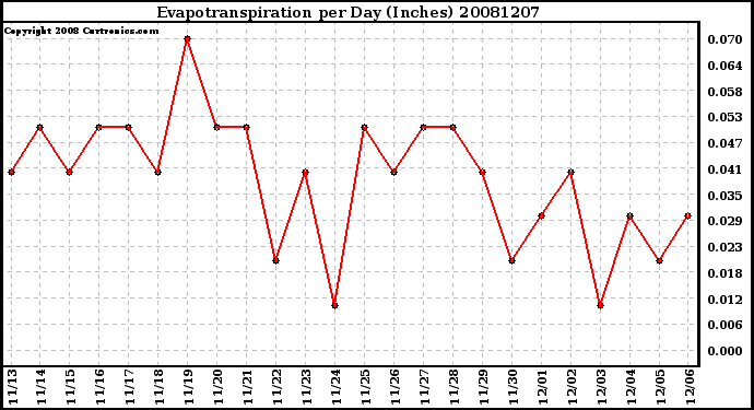 Milwaukee Weather Evapotranspiration per Day (Inches)