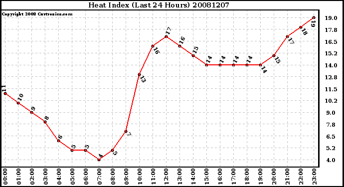 Milwaukee Weather Heat Index (Last 24 Hours)