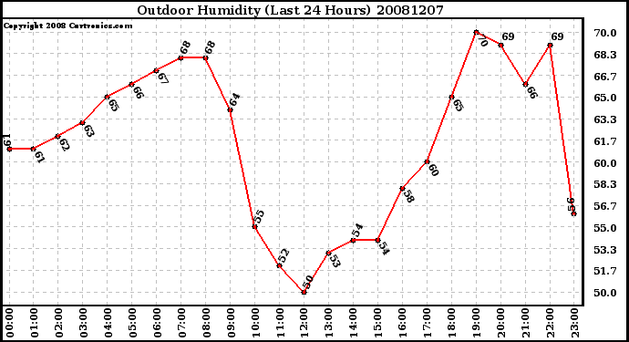 Milwaukee Weather Outdoor Humidity (Last 24 Hours)