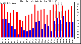 Milwaukee Weather Outdoor Humidity Daily High/Low