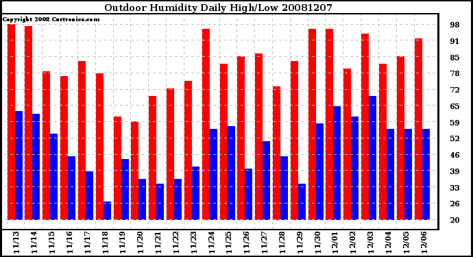 Milwaukee Weather Outdoor Humidity Daily High/Low