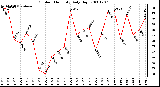 Milwaukee Weather Outdoor Humidity Daily High