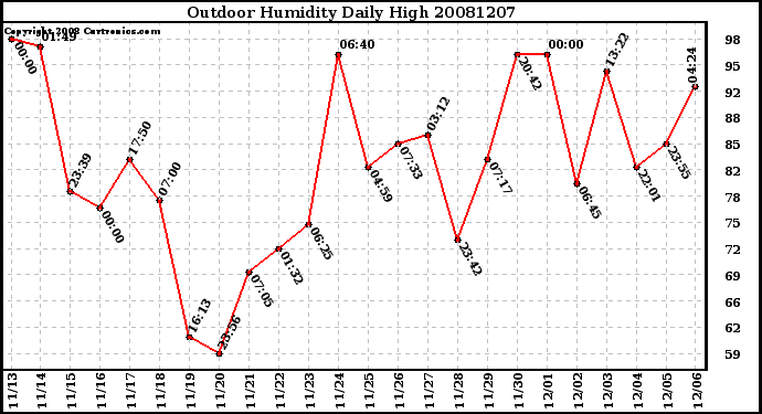 Milwaukee Weather Outdoor Humidity Daily High