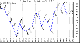 Milwaukee Weather Outdoor Humidity Daily Low