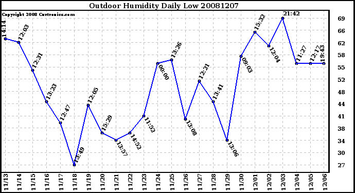 Milwaukee Weather Outdoor Humidity Daily Low