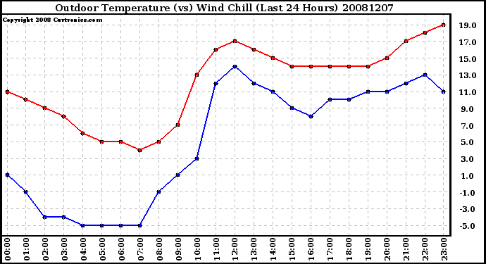 Milwaukee Weather Outdoor Temperature (vs) Wind Chill (Last 24 Hours)