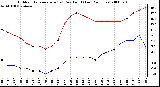 Milwaukee Weather Outdoor Temperature (vs) Dew Point (Last 24 Hours)