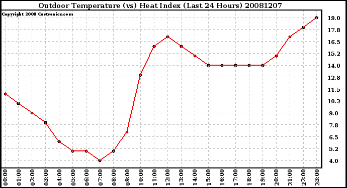 Milwaukee Weather Outdoor Temperature (vs) Heat Index (Last 24 Hours)