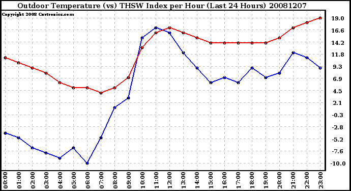 Milwaukee Weather Outdoor Temperature (vs) THSW Index per Hour (Last 24 Hours)