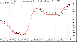 Milwaukee Weather Outdoor Temperature per Hour (Last 24 Hours)