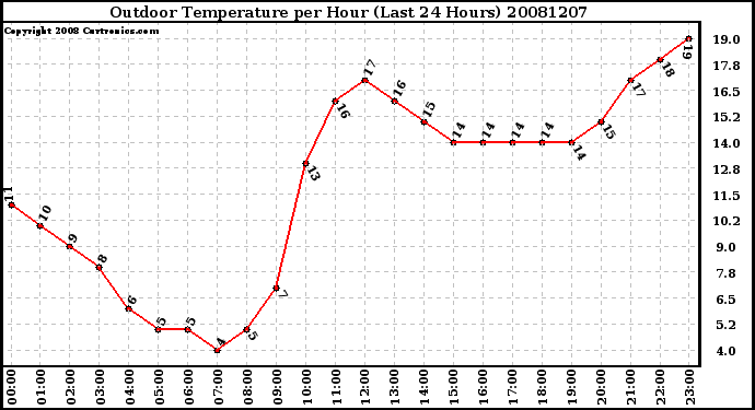 Milwaukee Weather Outdoor Temperature per Hour (Last 24 Hours)