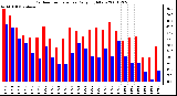 Milwaukee Weather Outdoor Temperature Daily High/Low