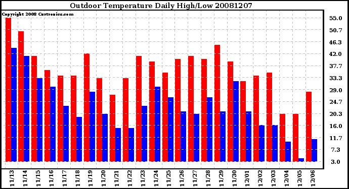 Milwaukee Weather Outdoor Temperature Daily High/Low