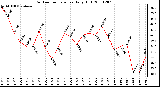 Milwaukee Weather Outdoor Temperature Daily High