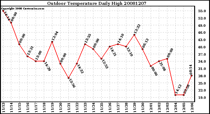 Milwaukee Weather Outdoor Temperature Daily High