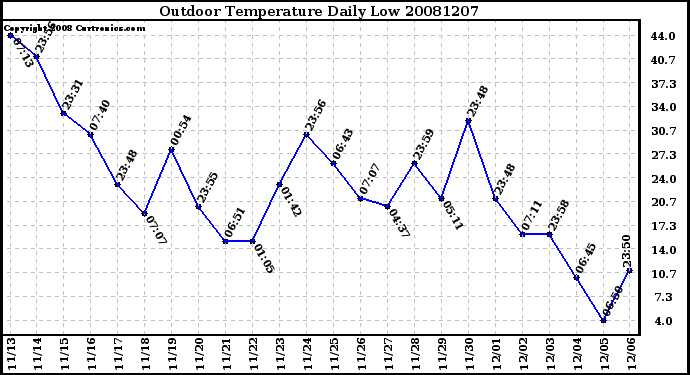 Milwaukee Weather Outdoor Temperature Daily Low