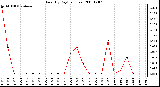 Milwaukee Weather Rain (By Day) (inches)