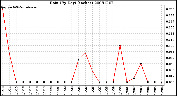 Milwaukee Weather Rain (By Day) (inches)