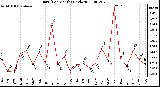 Milwaukee Weather Rain (Per Month) (inches)