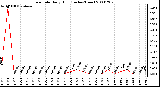 Milwaukee Weather Rain Rate Daily High (Inches/Hour)