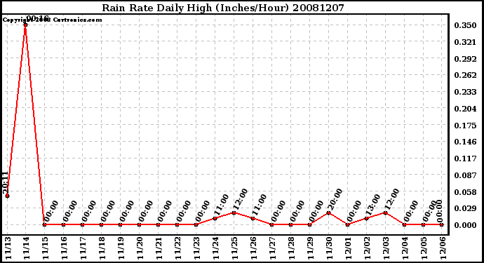 Milwaukee Weather Rain Rate Daily High (Inches/Hour)