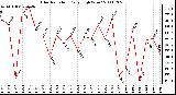 Milwaukee Weather Solar Radiation Daily High W/m2