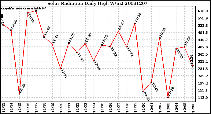 Milwaukee Weather Solar Radiation Daily High W/m2