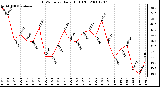 Milwaukee Weather THSW Index Daily High (F)