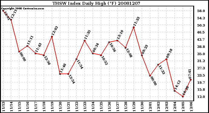 Milwaukee Weather THSW Index Daily High (F)