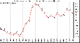 Milwaukee Weather THSW Index per Hour (F) (Last 24 Hours)