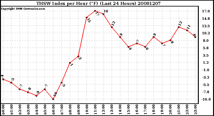 Milwaukee Weather THSW Index per Hour (F) (Last 24 Hours)