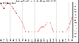 Milwaukee Weather Average Wind Speed (Last 24 Hours)