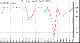 Milwaukee Weather Wind Direction (By Day)