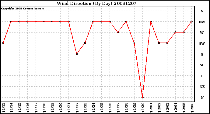 Milwaukee Weather Wind Direction (By Day)