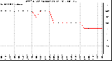 Milwaukee Weather Wind Direction (Last 24 Hours)