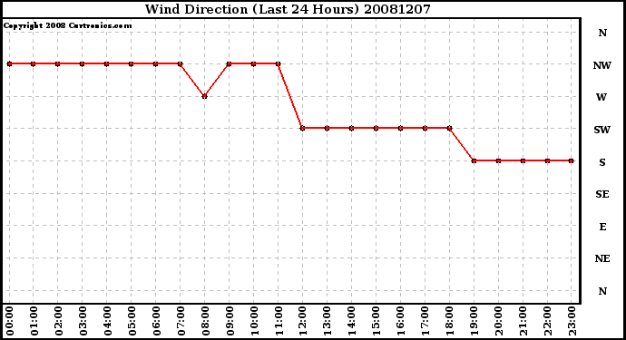 Milwaukee Weather Wind Direction (Last 24 Hours)