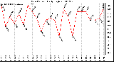 Milwaukee Weather Wind Speed Daily High