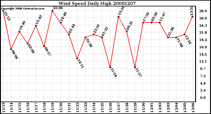 Milwaukee Weather Wind Speed Daily High