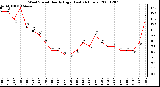 Milwaukee Weather Wind Speed Hourly High (Last 24 Hours)