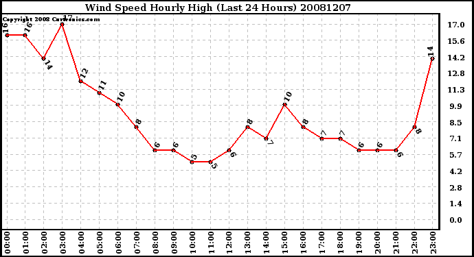 Milwaukee Weather Wind Speed Hourly High (Last 24 Hours)