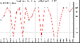 Milwaukee Weather Wind Daily High Direction (By Day)