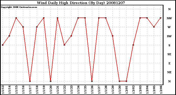 Milwaukee Weather Wind Daily High Direction (By Day)