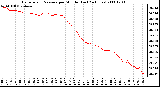 Milwaukee Weather Barometric Pressure per Minute (Last 24 Hours)